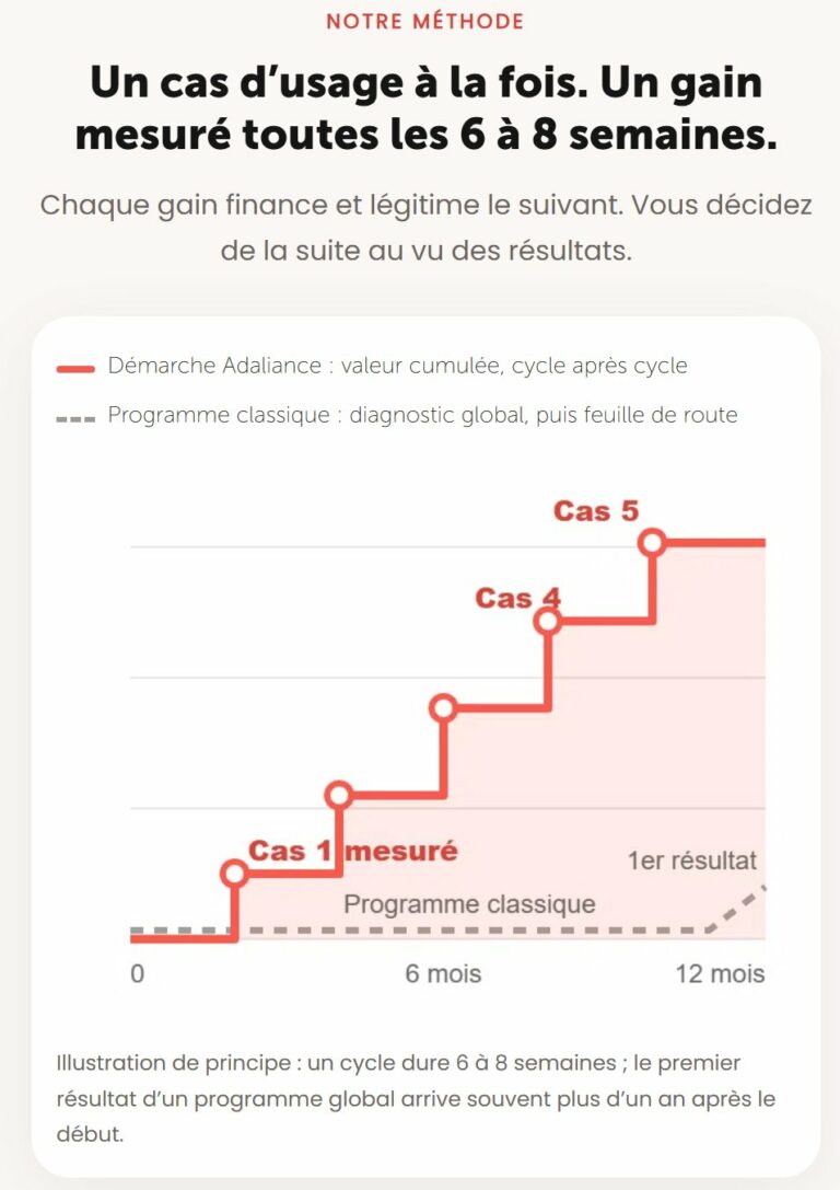 Graphique de la méthode Transformation IA, sur mobile